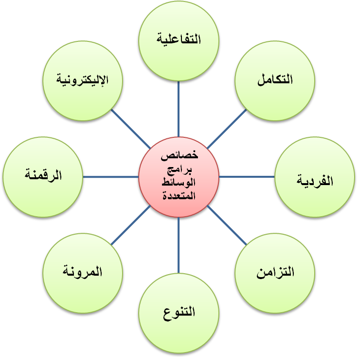 خصائص الوسائط المتعددة - معلومات مميزة عن خصائص الوسائط المتعدده 335