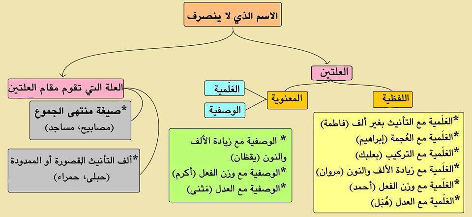 الاسماء الممنوعة من الصرف - ما هي ممنوعات الصرف 552 3